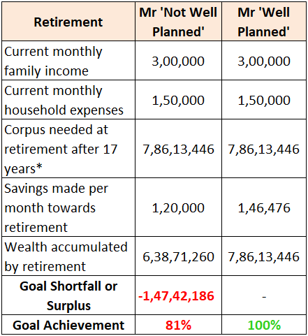 Power of planning early for retirement