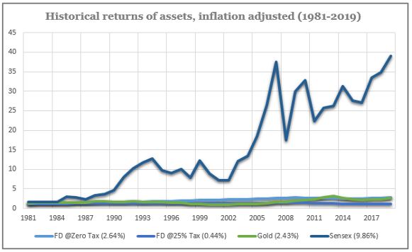 Inflation adjusted performance of Asset Classes in India