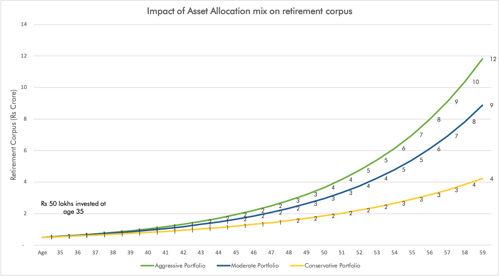 Impact of Asset Allocation on Retirement Corpus