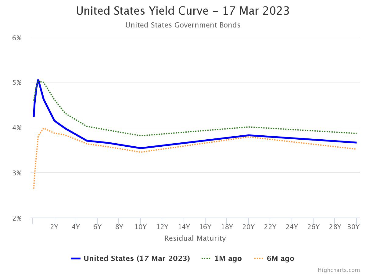 United States Yield Curve